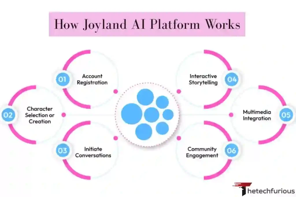 How Joyland AI Platform Works